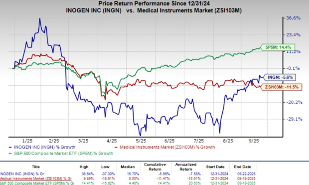 Here's Why You Should Add Inogen Stock to Your Portfolio Now — Latest ...