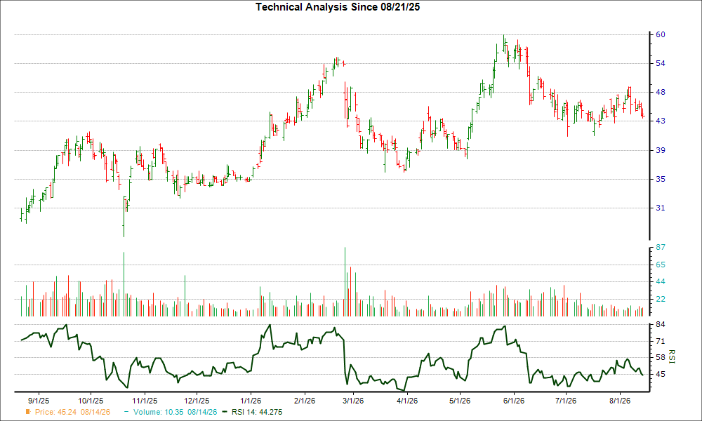 3-month RSI Chart for CYD