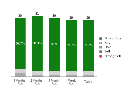 Broker Rating Breakdown Chart for TTWO