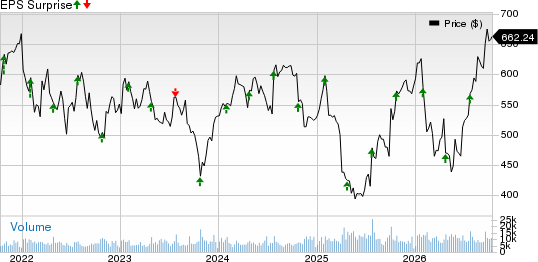 Thermo Fisher Scientific Inc. Price and EPS Surprise
