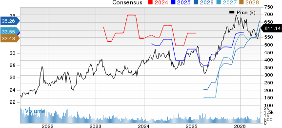 Dillard's, Inc. Price and Consensus