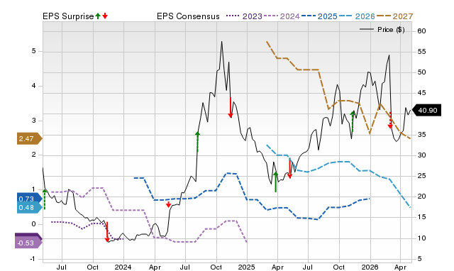 Price, Consensus and EPS Surprise Chart for HROW