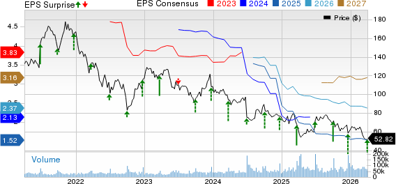 NIKE, Inc. Price, Consensus and EPS Surprise