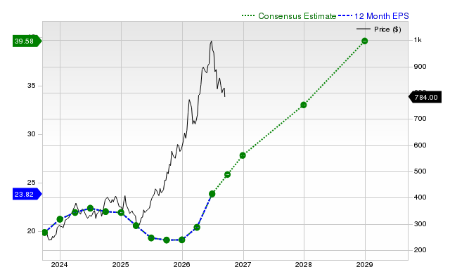 12-month consensus EPS estimate for CAT