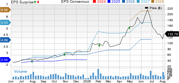 TTM Technologies, Inc. Price, Consensus and EPS Surprise