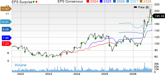NetApp, Inc. Price, Consensus and EPS Surprise