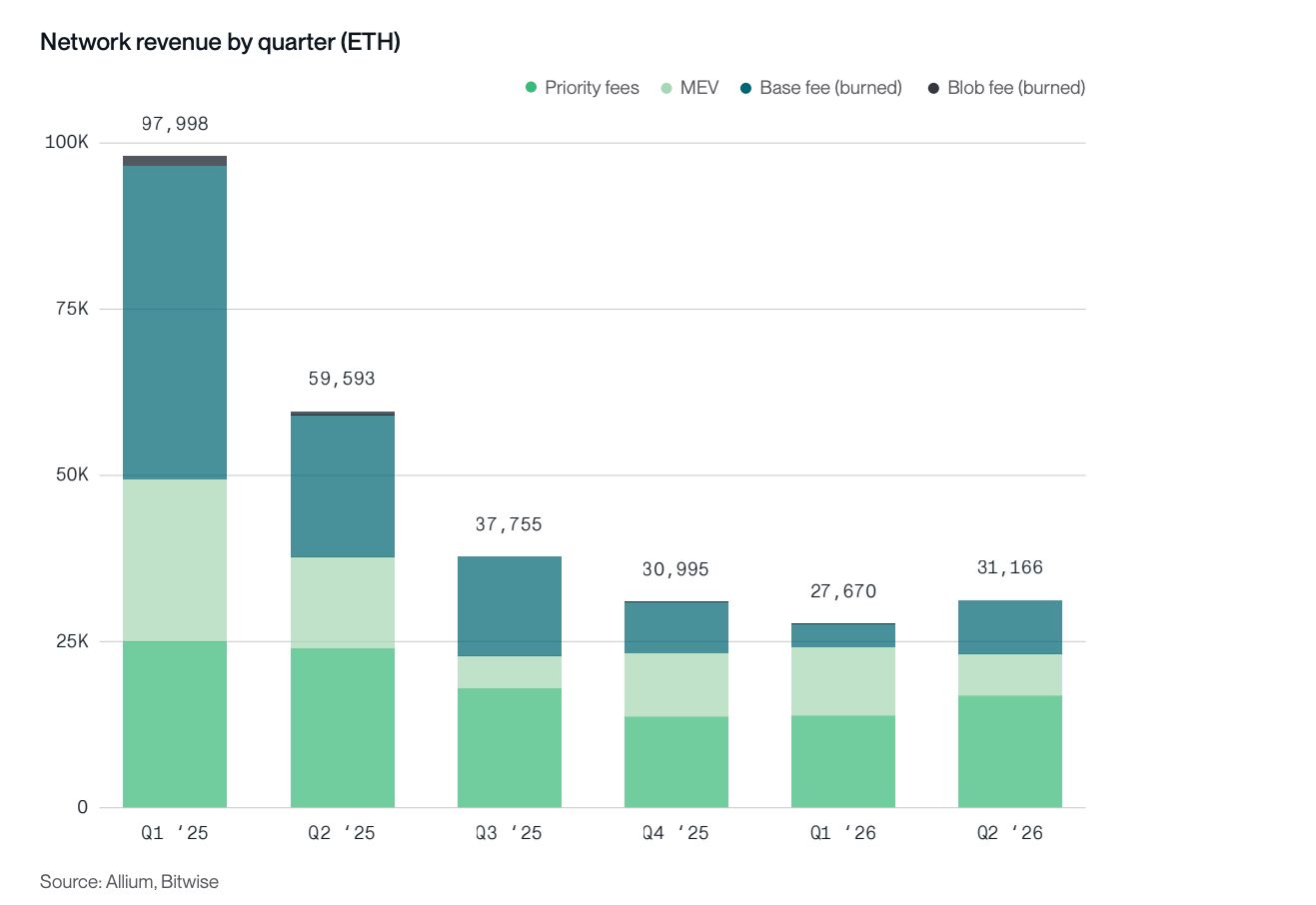 Доход сети Ethereum в ETH