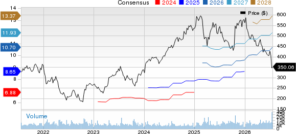 Intuitive Surgical, Inc. Price and Consensus