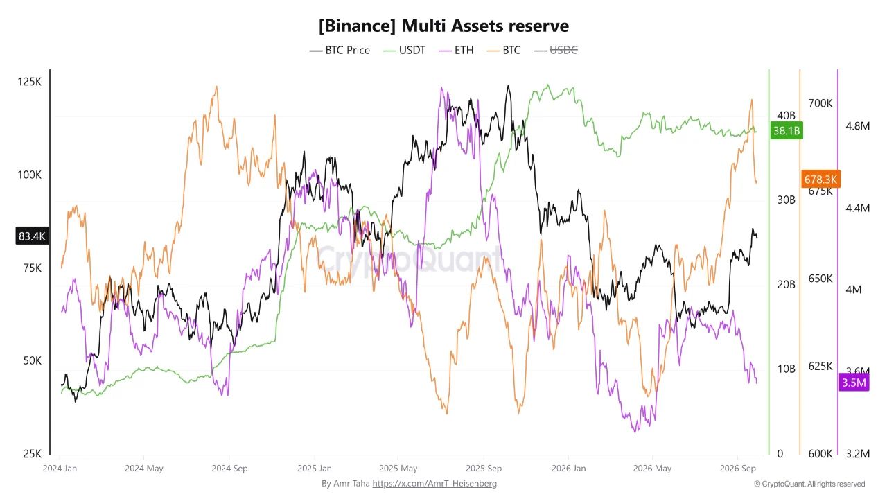Резервы BTC, ETH и USDT на Binance.