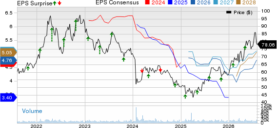 Archer Daniels Midland Company Price, Consensus and EPS Surprise