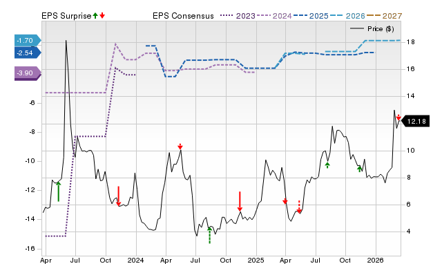 Zacks Price, Consensus and EPS Surprise Chart for ELTX