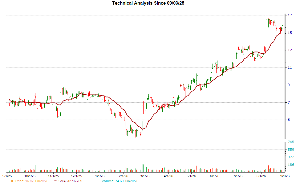 Moving Average Chart for PUBM