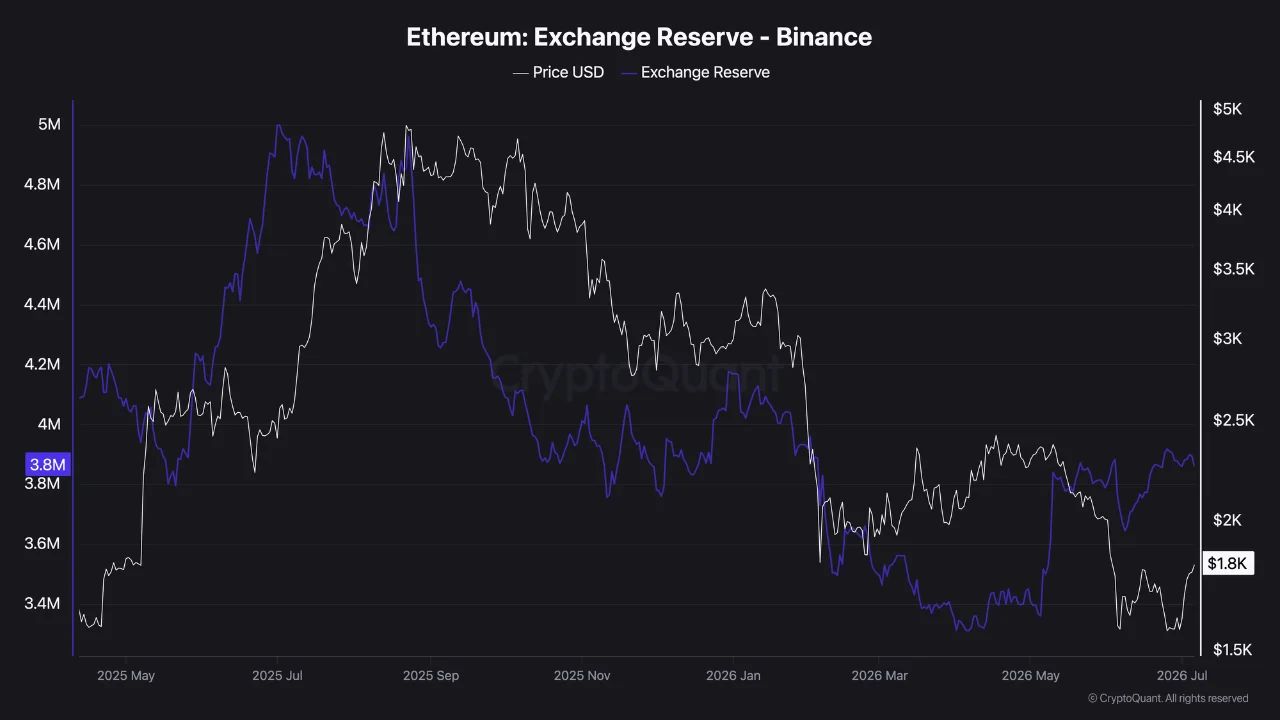 График резервов Ethereum на Binance против цены