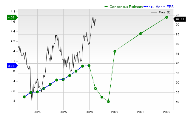 12-month consensus EPS estimate for NEE