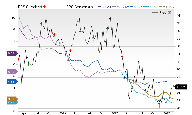 Price, Consensus and EPS Surprise Chart for NOG