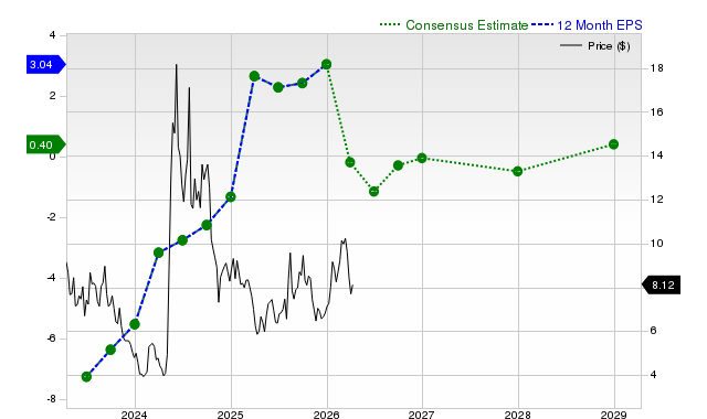 12-month consensus EPS estimate for NVAX