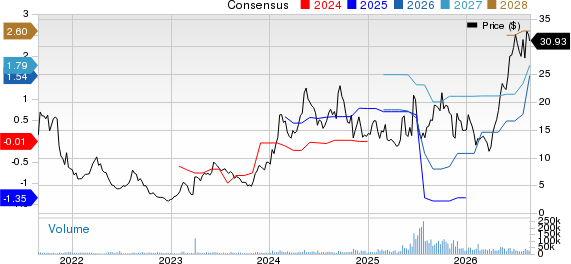 Oscar Health, Inc. Price and Consensus