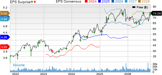 W.R. Berkley Corporation Price, Consensus and EPS Surprise