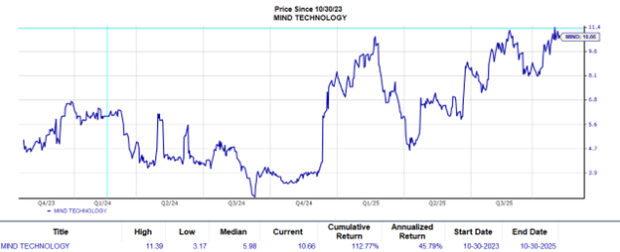 Zacks Investment Research