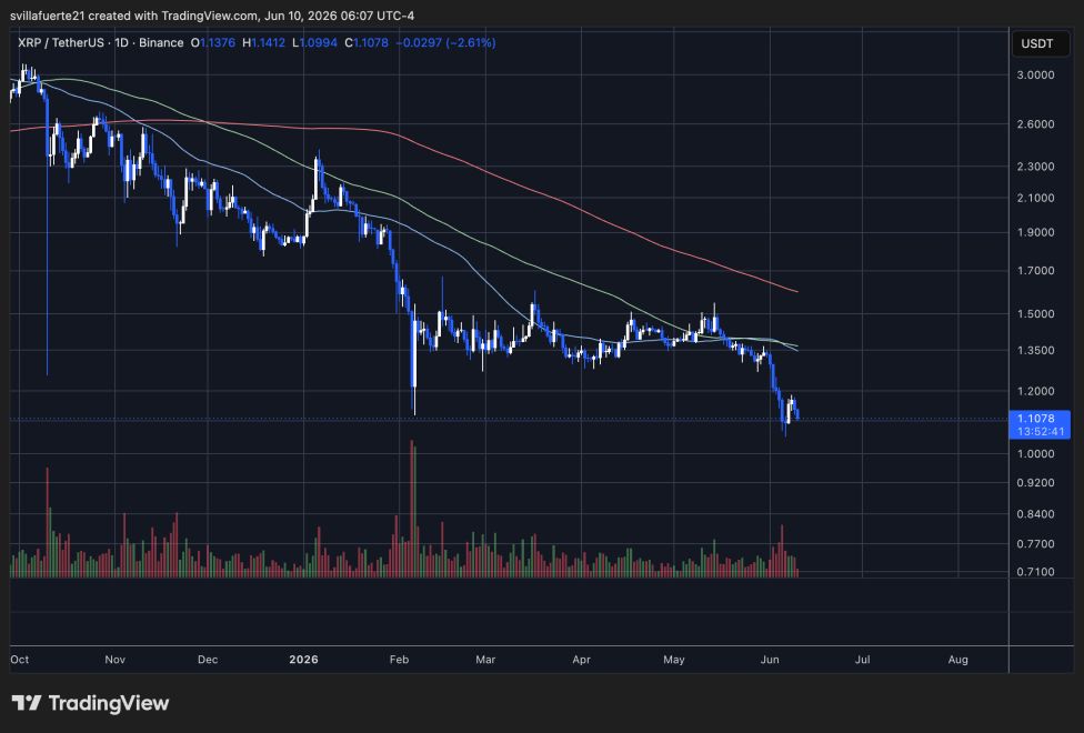 XRP consolidates around $1.10 level | Source: XRPUSDT chart on TradingView