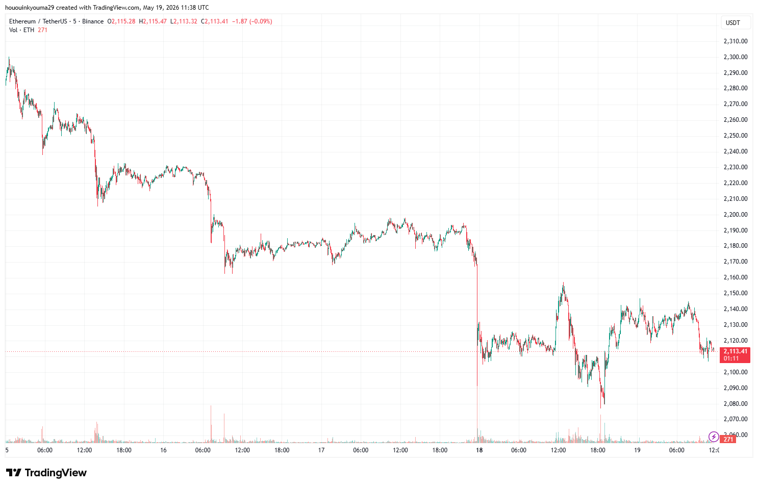 Ethereum Price Chart
