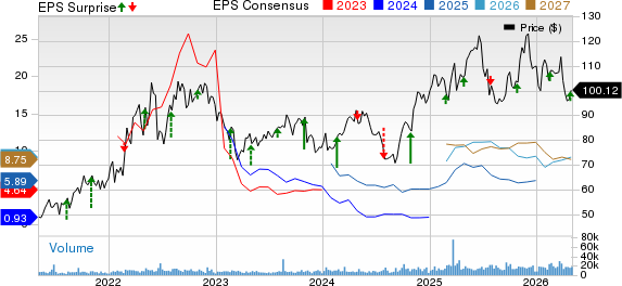 Expand Energy Corporation Price, Consensus and EPS Surprise