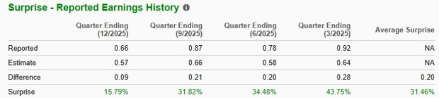 Zacks Investment Research