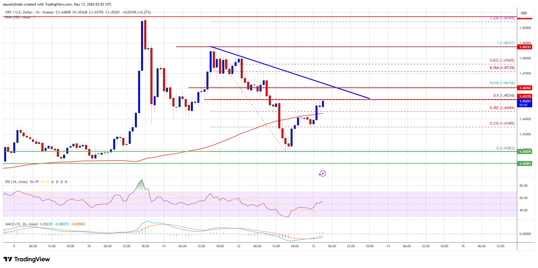XRP Price