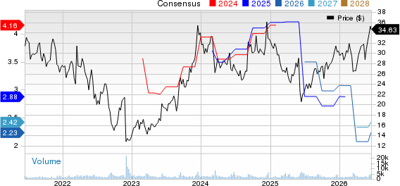 G-III Apparel Group, LTD. Price and Consensus