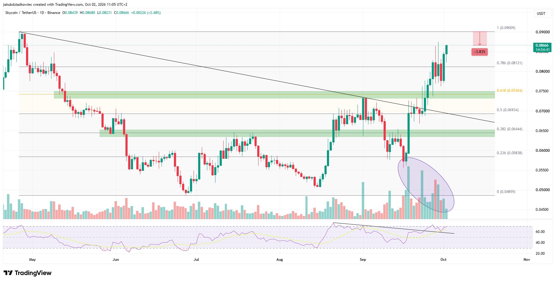 SKY Tages-Chart / Quelle: Tradingview