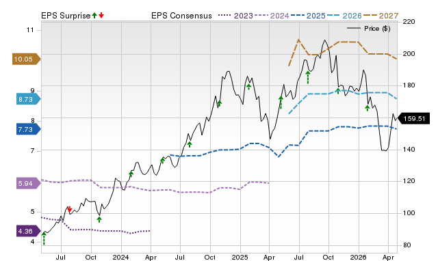 Price, Consensus and EPS Surprise Chart for HLI