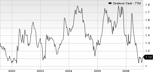 Schneider National, Inc. Dividend Yield (TTM)