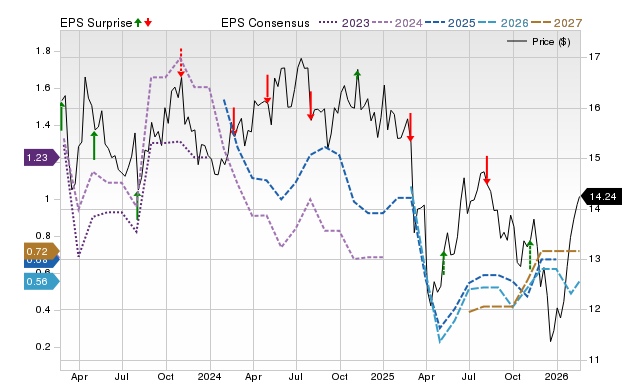 Price, Consensus and EPS Surprise Chart for KRP