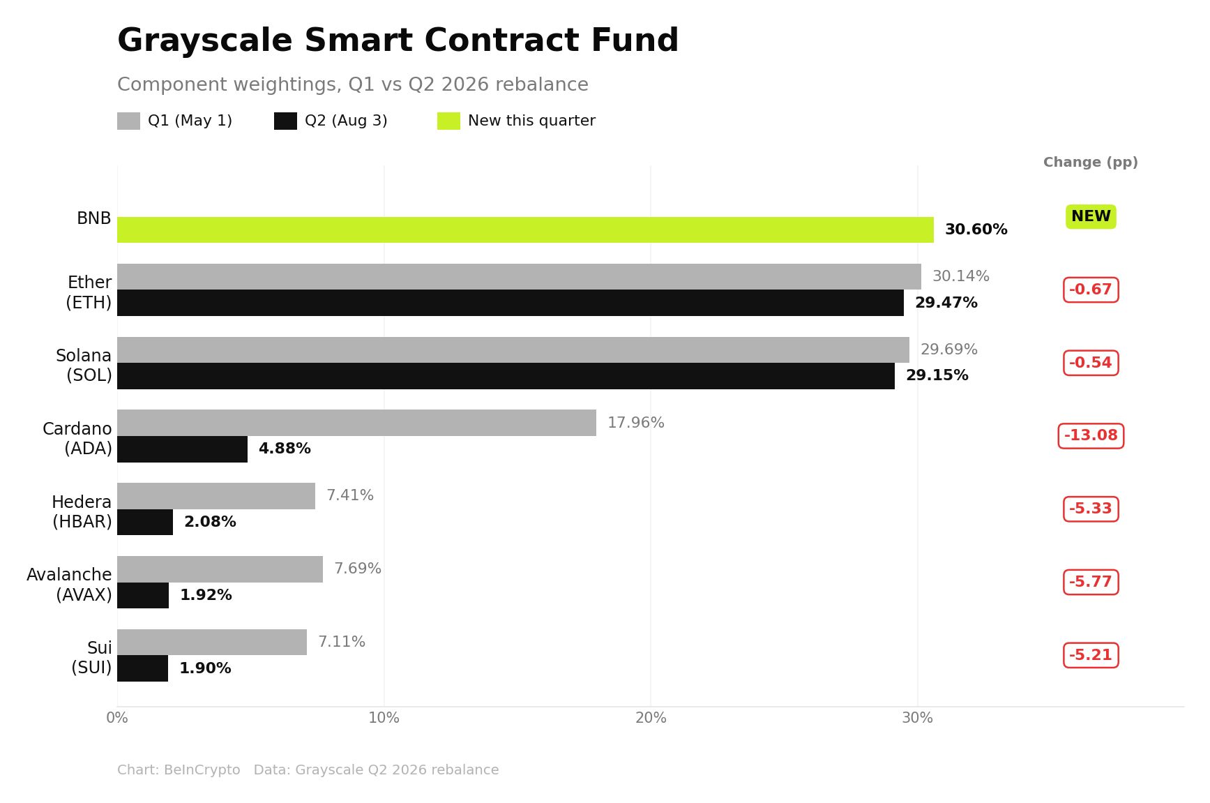 Grayscale Smart Contract Fund Q1 vs Q2 2026 Component Weightings