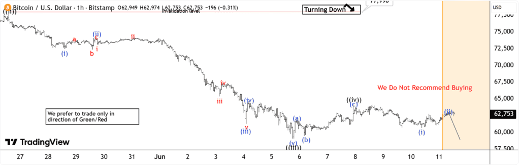 chart shows Elliott Wave analysis suggests BTC remains within a broader five-wave corrective structure, with the decline from the May 2026 peak unfolding through multiple impulsive and corrective phases