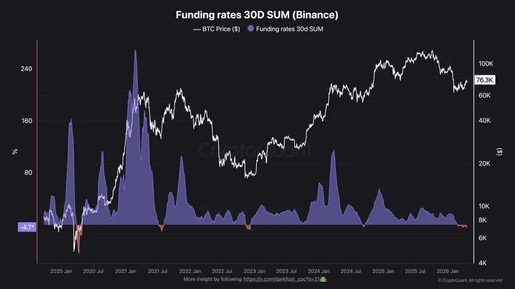 Bitcoin funding rate 30-day sum