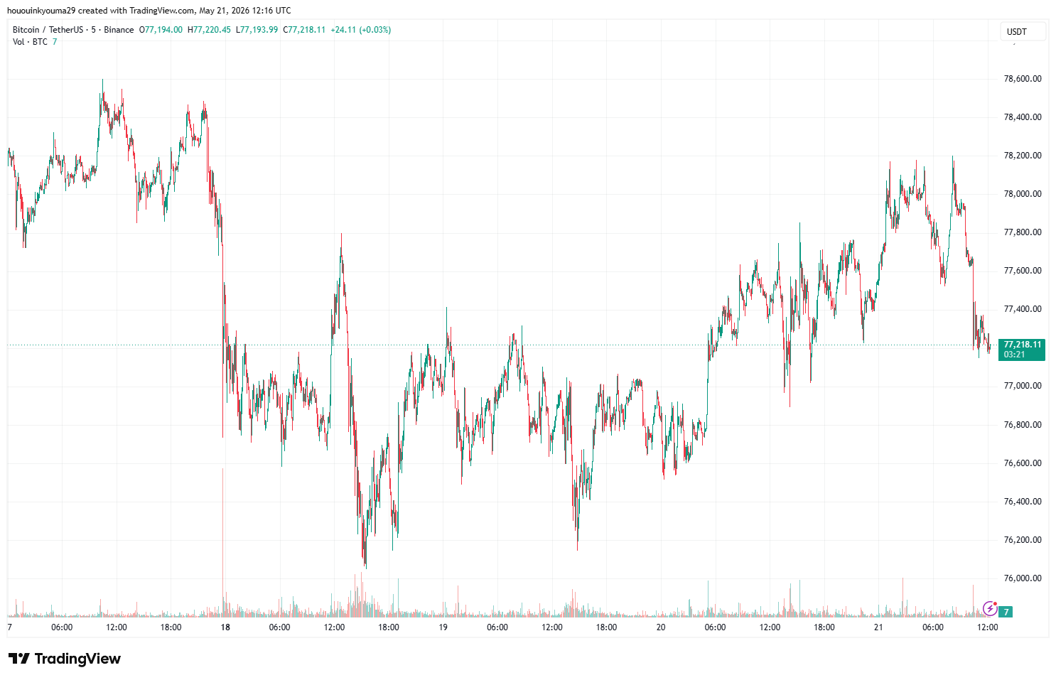 Bitcoin Price Chart
