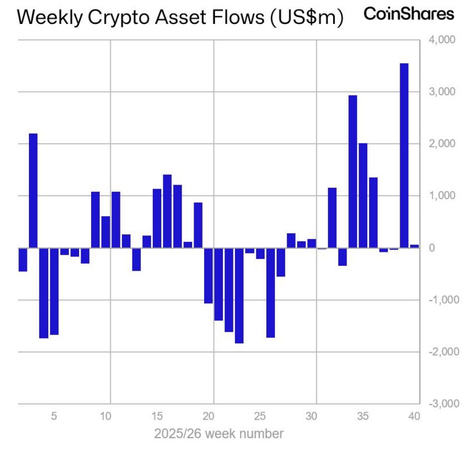 Graphique en barres des flux hebdomadaires de fonds crypto par actif. Source : CoinShares