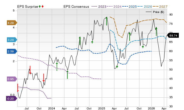 Price, Consensus and EPS Surprise Chart for MC