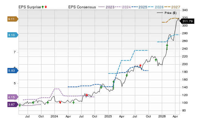 Price, Consensus and EPS Surprise Chart for ESE