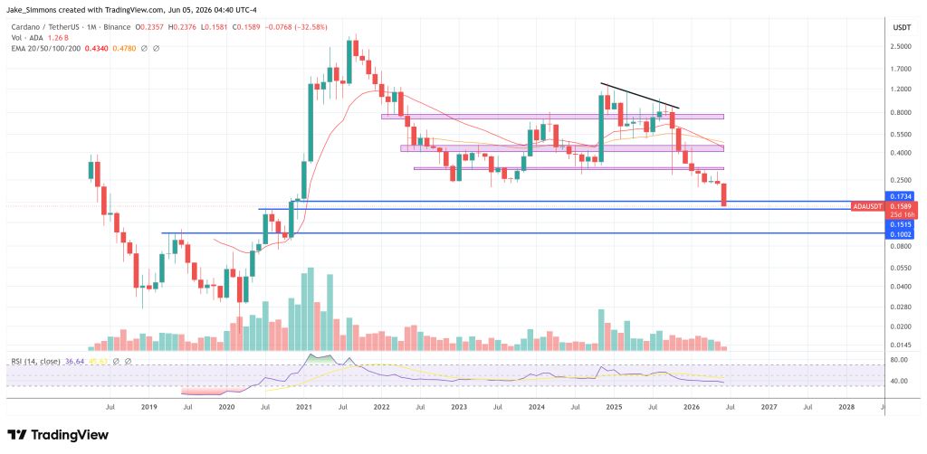 Cardano price chart