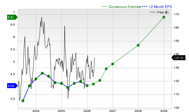12-month consensus EPS estimate for ABNB