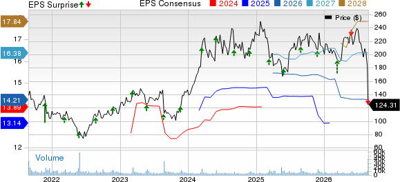 DICK'S Sporting Goods, Inc. Price, Consensus and EPS Surprise