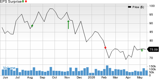 Uber Technologies, Inc. Price and EPS Surprise