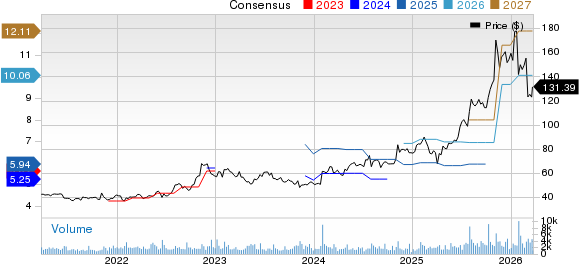 Sanmina Corporation Price and Consensus