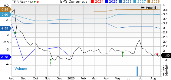 Westport Fuel Systems Inc. Price, Consensus and EPS Surprise