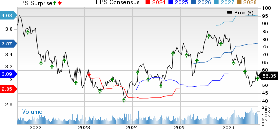 Trimble Inc. Price, Consensus and EPS Surprise