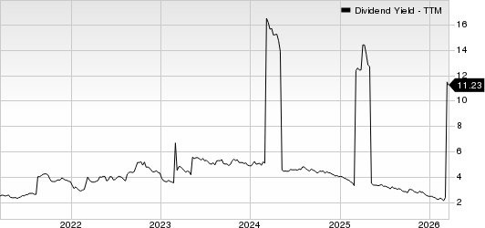 HSBC Holdings plc Dividend Yield (TTM)