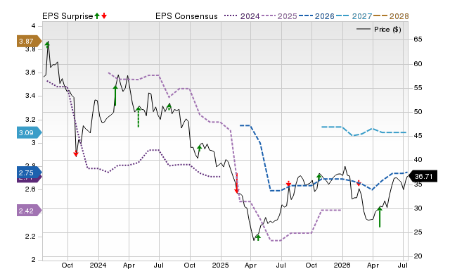 Price, Consensus and EPS Surprise Chart for THRM