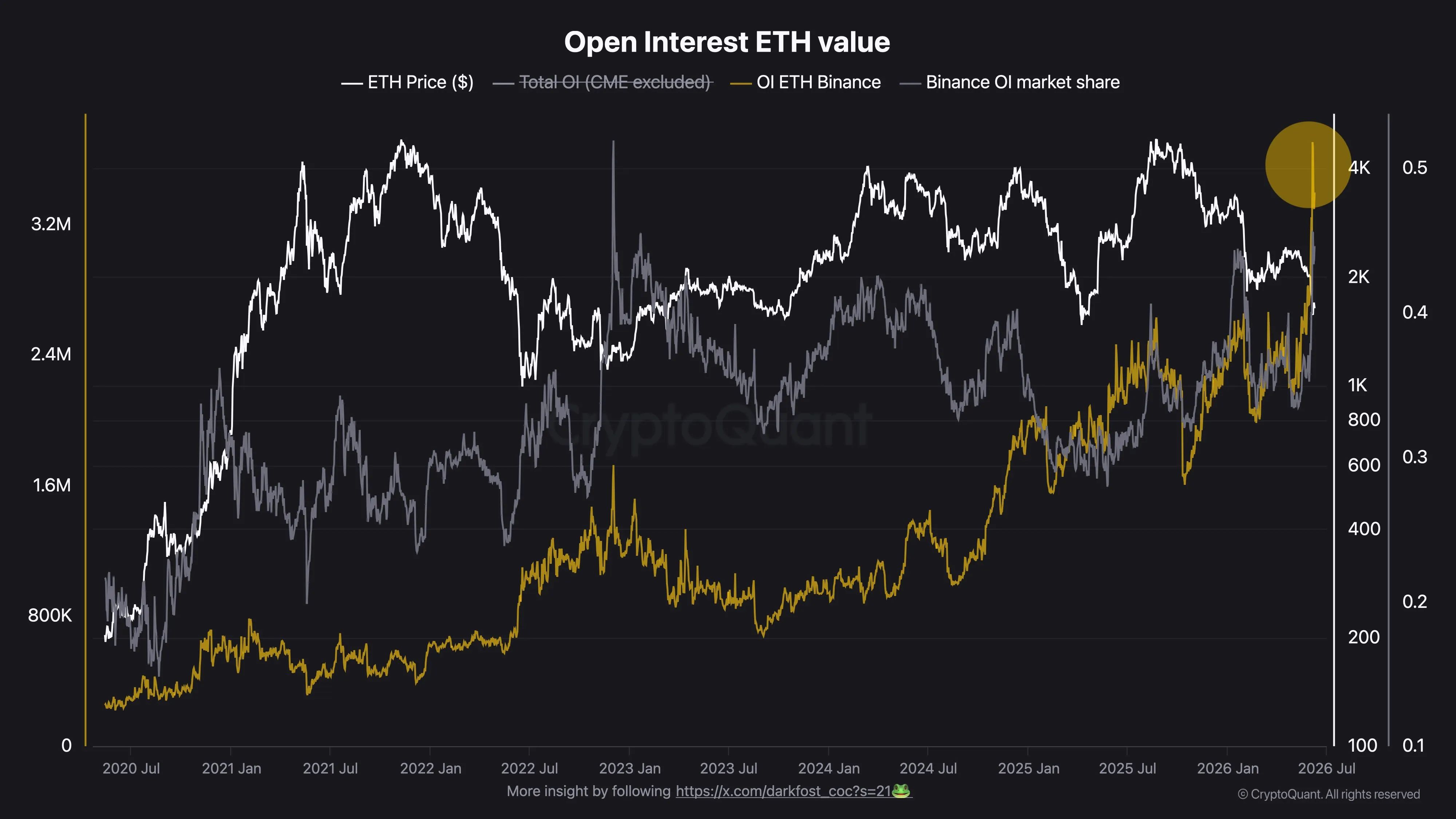 Interés abierto de Ethereum en Binance